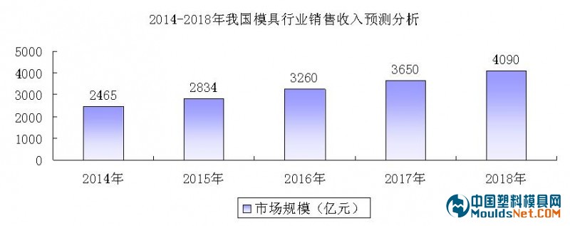 模具行業(yè)發(fā)展現(xiàn)狀分析